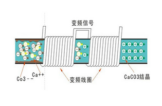 纏繞式全頻道感應(yīng)水處理器