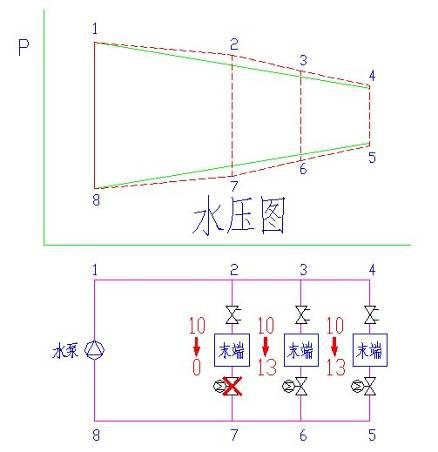 變流量系統(tǒng)運(yùn)行失調(diào)現(xiàn)象