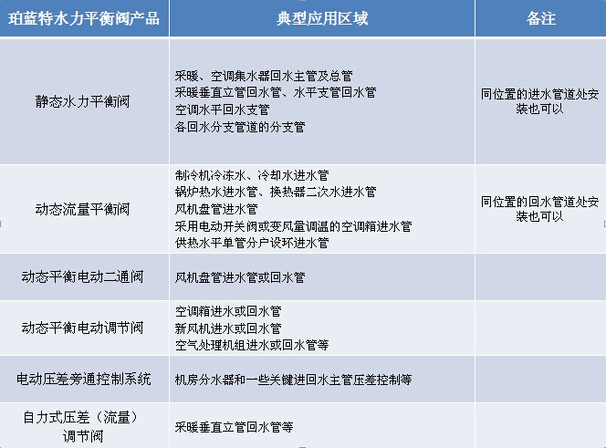 水力平衡閥的應(yīng)用