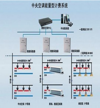 中央空調(diào)計(jì)費(fèi)