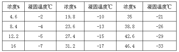 乙二醇溶液凝固溫度表