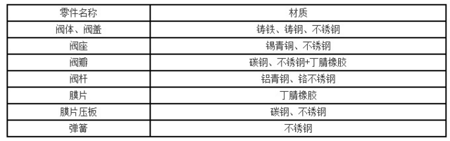 閥門零件材質(zhì)表