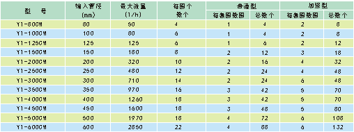 強磁水處理器選型參數(shù)表