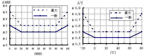 溫濕度傳感器精準(zhǔn)度