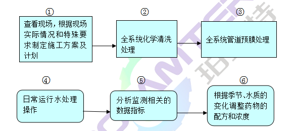 中央空調(diào)水處理保養(yǎng)流程