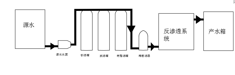 反滲透水處理器處理流程圖